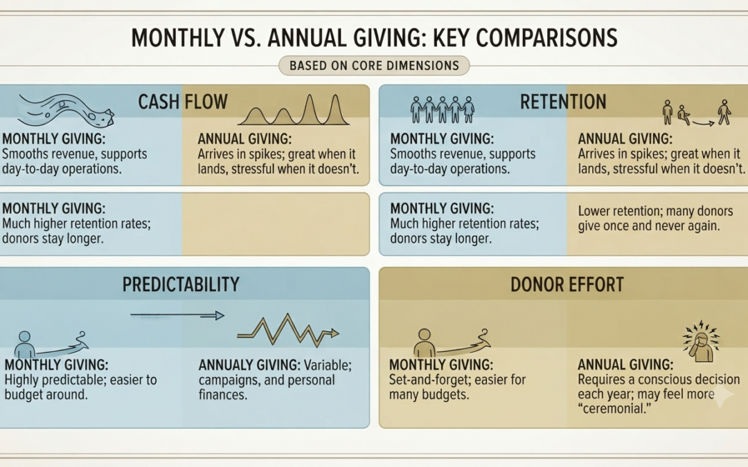 Monthly Giving vs. Annual Giving: Which Helps a Nonprofit More?